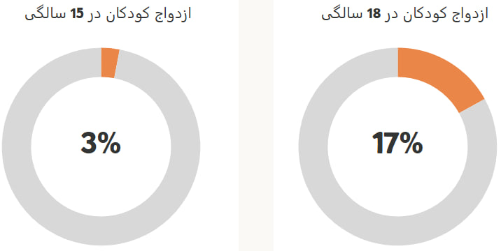 آمار کودک همسری در ایران